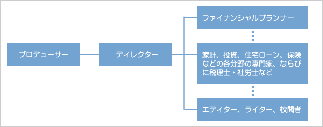 金融・マネーコンテンツ企画、製作時のチーム編成例